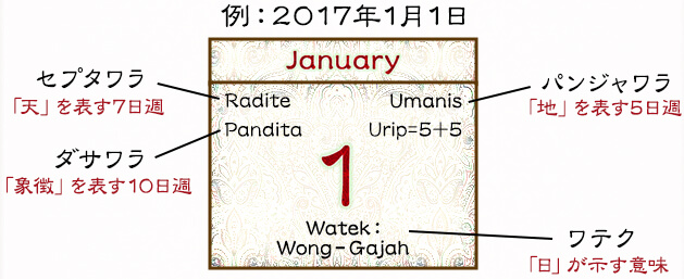 例:2017年1月1日 Radite:セプタワラ「天」を表す7日週 pandita:ダサワラ「象徴」を表す10日週 Umanis Urip=5+5:パンジャワラ「地」を表す5日週 Watek:Wong-Gajah:ワテク「日」が示す意味 例:2017年1月1日 Radite:セプタワラ「天」を表す7日週 pandita:ダサワラ「象徴」を表す10日週 Umanis Urip=5+5:パンジャワラ「地」を表す5日週 Watek:Wong-Gajah:ワテク「日」が示す意味